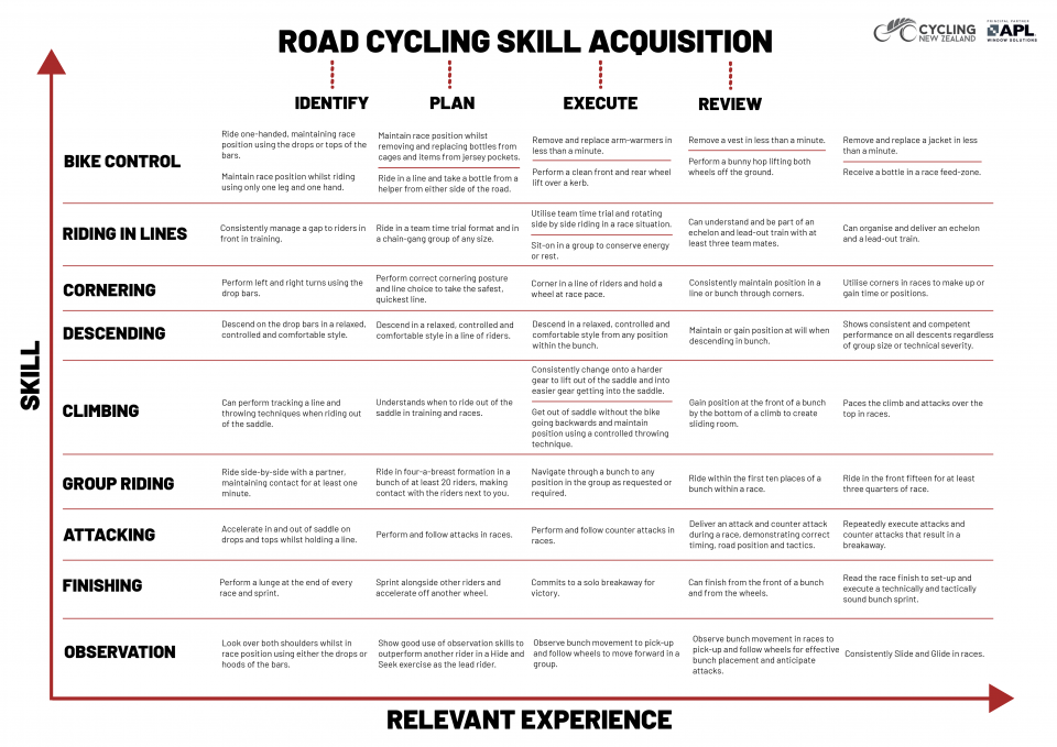 Road Cycling Skill Aquisition